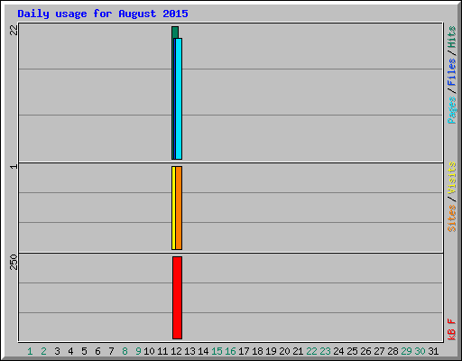 Daily usage for August 2015